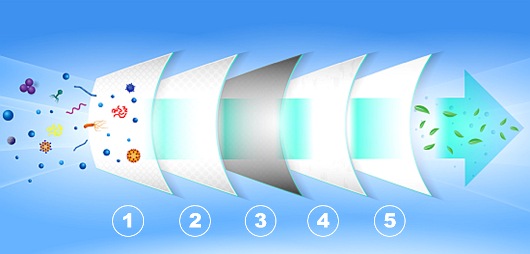 Luftreiniger Arztpraxis Filtrationsstufen